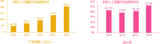人工智能行业市场分析图
